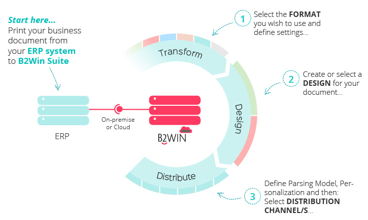 Start by Printing your business document from your ERP system to B2Win Suite 1. Select the FORMAT you wish to use and define settings… 2. Create or select a DESIGN for your document… 3.Define Parsing Model, Personalization and then: Select DISTRIBUTION CHANNEL/S... Start by Printing your business document from your ERP system to B2Win Suite 1. Select the FORMAT you wish to use and define settings… 2. Create or select a DESIGN for your document… 3.Define Parsing Model, Personalization and then: Select DISTRIBUTION CHANNEL/S...